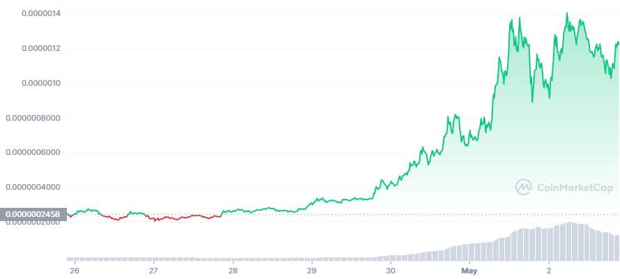 BTC Piyasası: İnanılmaz Artış Gören PEPE Coin İçin 50x Müjdesi! 2