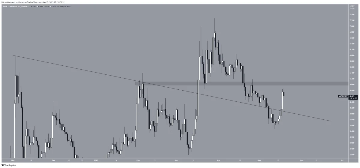 BTC Piyasası: İşte Düşen Piyasada Fiyatı Fırlayan 5 Altcoin! 4