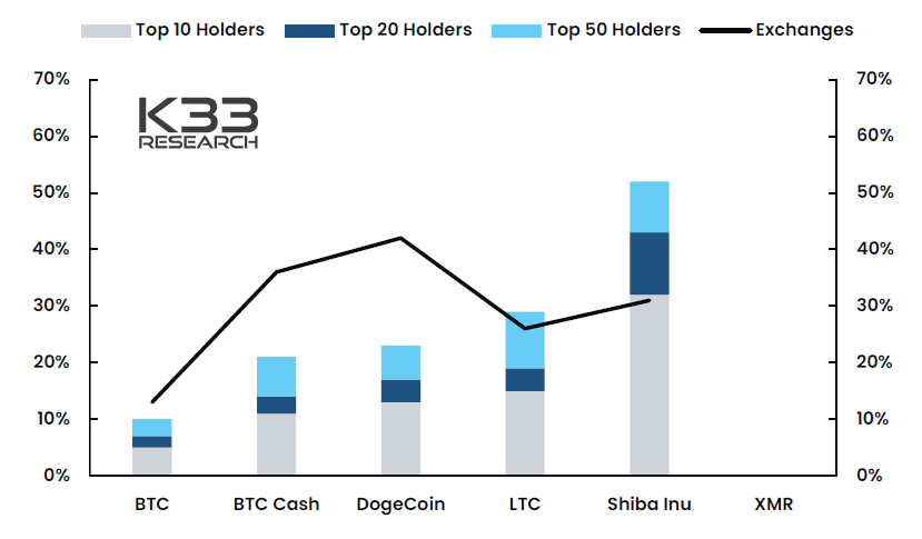 BTC Piyasası: K33, Türklerin 3 Favori Altcoin’ini Sepetinden Çıkardı! 2