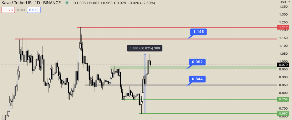 BTC Piyasası: Kava (KAVA), Temel Tahlil ile Parladı: Yüzde 56 Artış 2