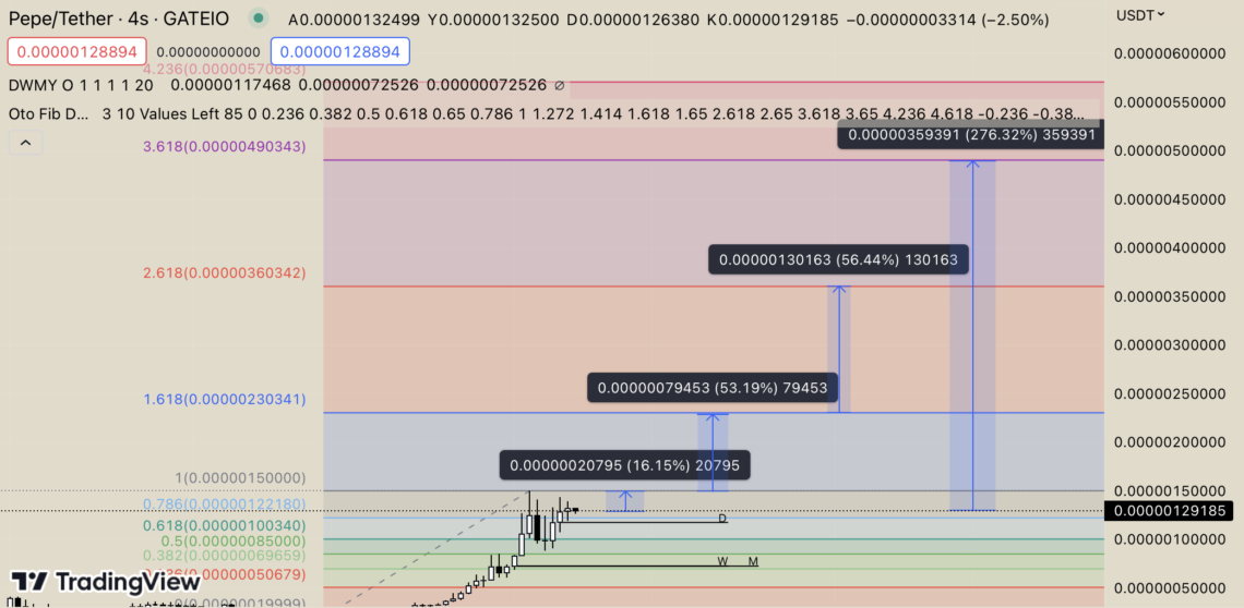 BTC Piyasası: Kriptonun Yeni Yıldızı Pepe’de (PEPE) Fiyat Hedefleri! 2