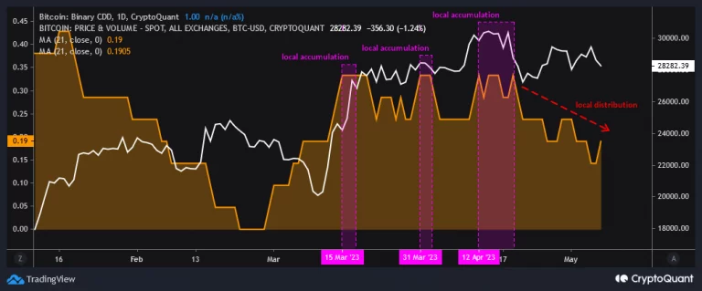 BTC Piyasası: Kritik Bitcoin Düzeylerini Bilen Analist: Büyük Satış Olacak! 2