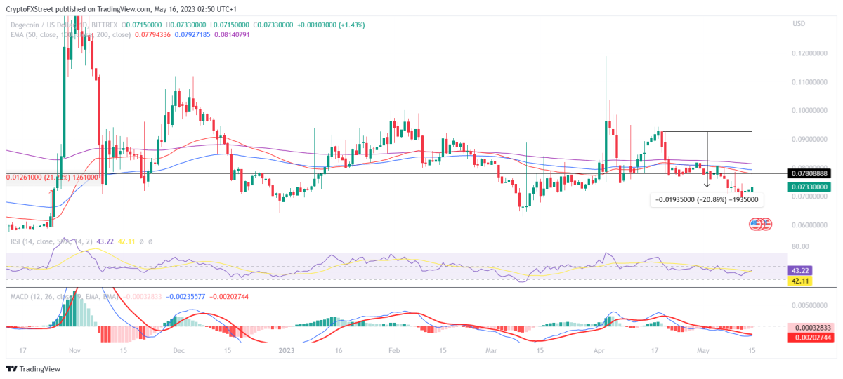 BTC Piyasası: Madenciler Dogecoin Satıyor! Fiyat Ne Olur? 2