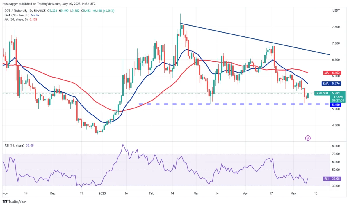 Ulaş Utku Bozdoğan: MATIC, SOL, DOT, BTC ve Bu 6 Coin İçin Al-Sat Seviyeleri! 10