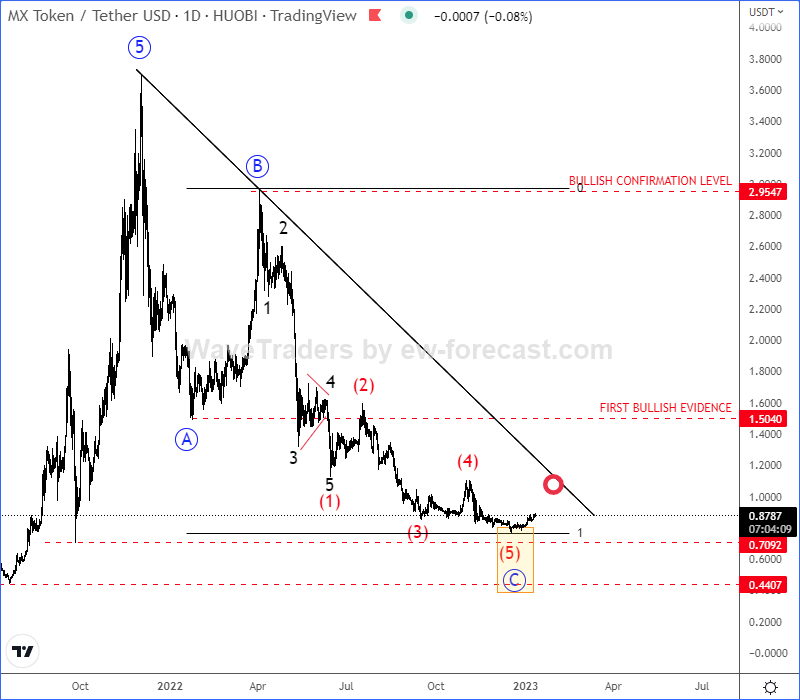 BTC Piyasası: Önümüzdeki Günlerde Artış Beklenen 5 Altcoin! 8