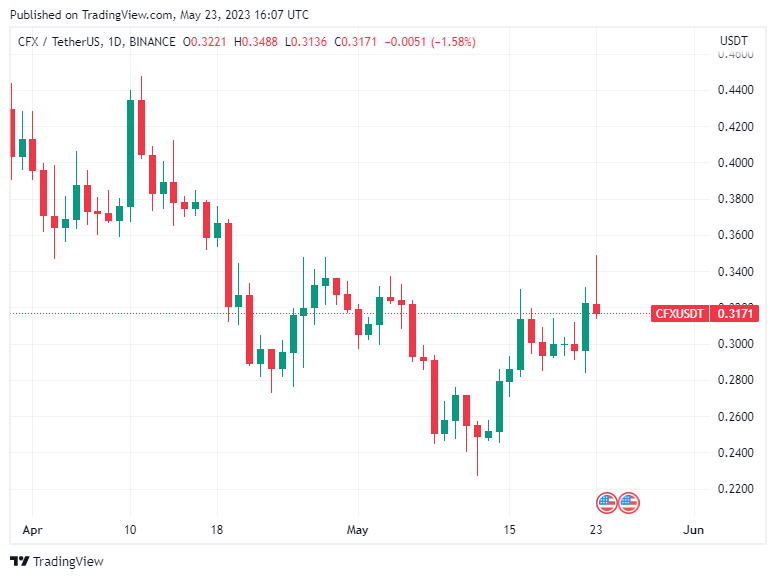 BTC Piyasası: Önümüzdeki Günlerde Fırlayabilecek 5 Altcoin Açıklandı! 1