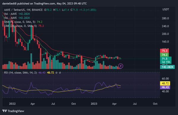 BTC Piyasası: Önümüzdeki Haftalarda Kâr Hükümdarı Olabilecek 7 Altcoin! 1