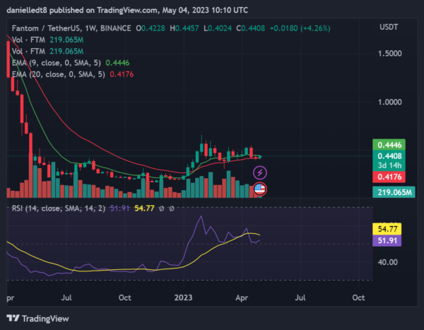 BTC Piyasası: Önümüzdeki Haftalarda Kâr Hükümdarı Olabilecek 7 Altcoin! 6