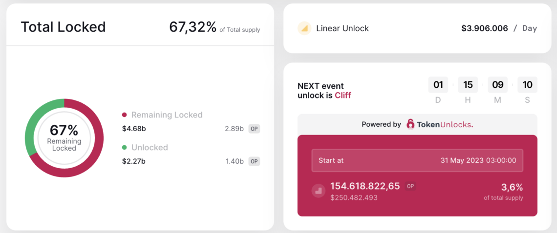 BTC Piyasası: Optimism (OP), Devasa Token Kilit Açılımıyla Dikkat Çekiyor! 1