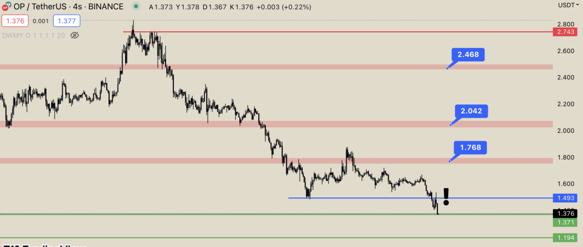 BTC Piyasası: Optimism (OP) Son 5 Ayın En Düşük Düzeyini Gördü! 1