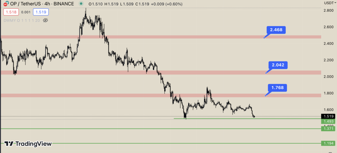 BTC Piyasası: Optimism’de (OP) Kilit Açılımı Öncesi Düşüş! 2