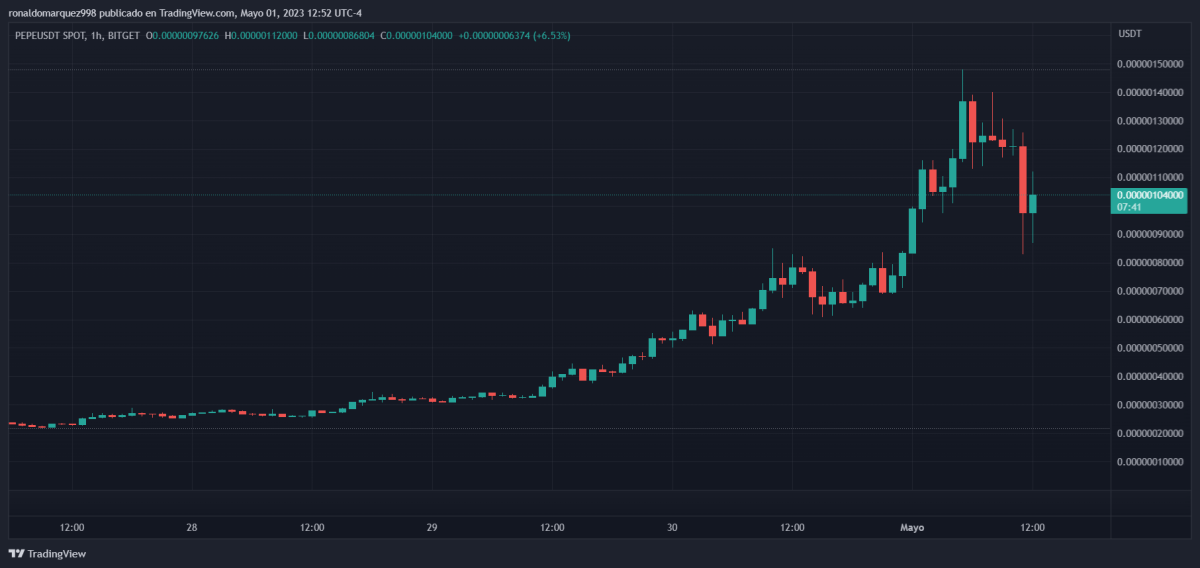 BTC Piyasası: PEPE Ay’a Gidiyor: Listeleyecek Sıradaki Borsa Binance mi? 2