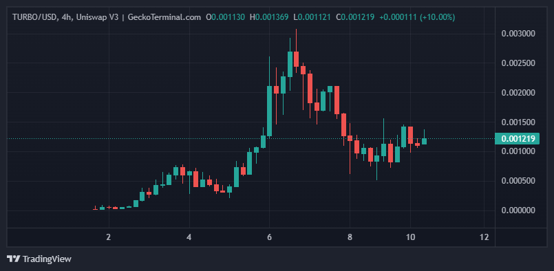 BTC Piyasası: PEPE Balinası Turbo Alıyor! Sıradaki Büyük Şey Bu mu? 1