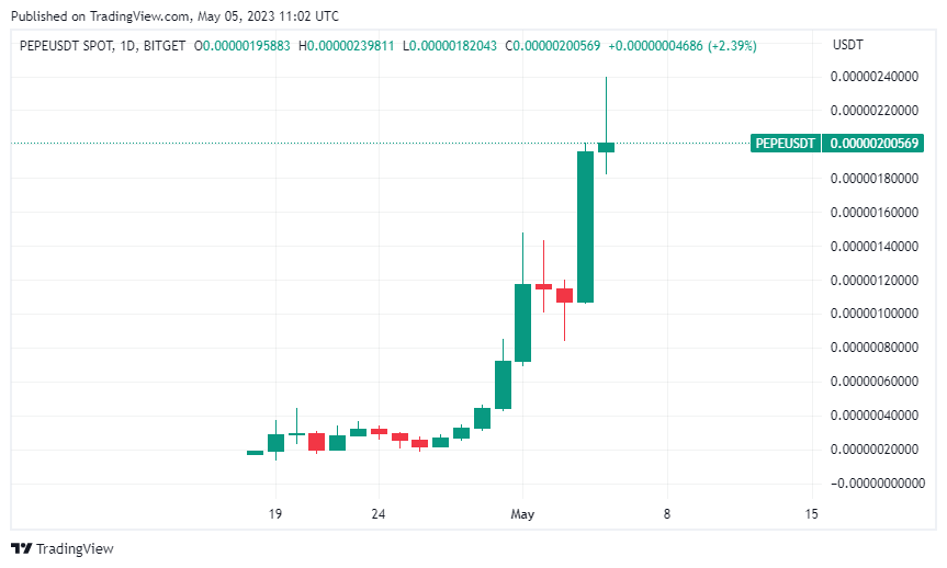 BTC Piyasası: PEPE Coin OP, LUNC, MKR’i Geçip Milyoner Yaptı! Sıradaki Nedir? 1