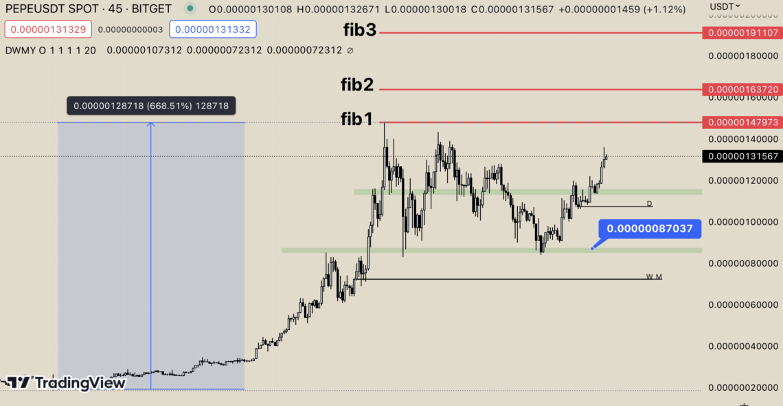 BTC Piyasası: Pepe (PEPE), Kısa Müddette Yüzde 700’e Yakın Arttı! 2