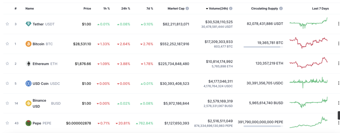 BTC Piyasası: Pepe’nin (PEPE) Süreç Hacmi, Major Coin’leri Solladı! 1