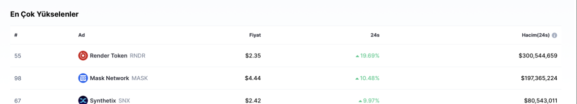 Ulaş Utku Bozdoğan: Render Token (RNDR) Durmak Bilmiyor: Yüzde 46 Arttı! 1