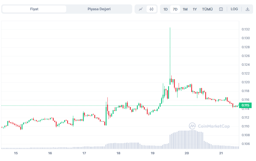 Ulaş Utku Bozdoğan: Santiment 4 Altcoin Açıkladı: Balina Aktivitesi Pik Yaptı! 3