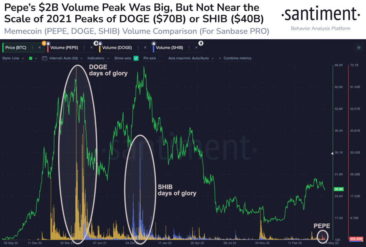 BTC Piyasası: Santiment: Bu Altcoin, SHIB ve DOGE Üzere Büyük Olamaz! 1