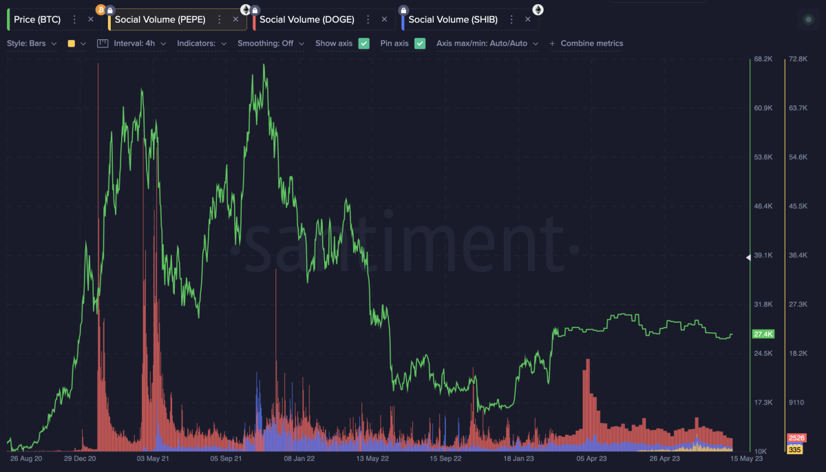 BTC Piyasası: Santiment: Bu Altcoin, SHIB ve DOGE Üzere Büyük Olamaz! 3