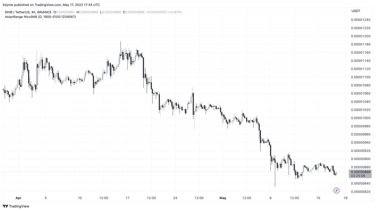 BTC Piyasası: SHIB Milyonerlerinin Hesaplarına Neden Trilyonlarca Coin Aktı? 2