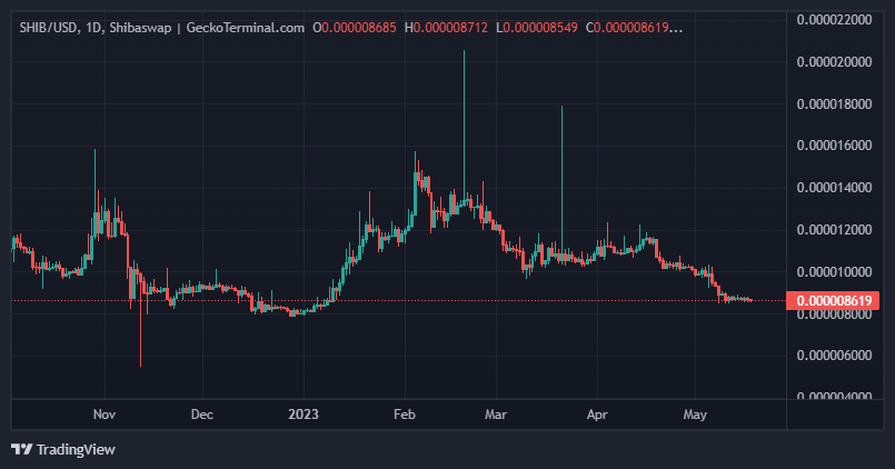 BTC Piyasası: Shiba Inu Kritik Duyurular Yapıp, Tarih Bile Verdi! 2