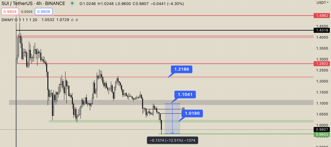 BTC Piyasası: Sui’de (SUI) İşler Karıştı! 2