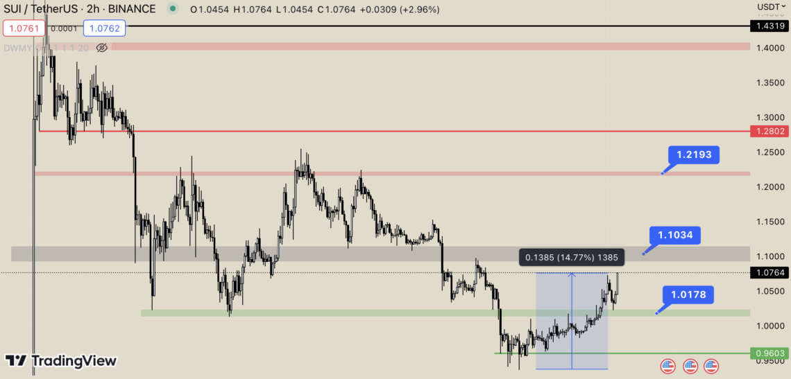 BTC Piyasası: Sui’de (SUI) Toparlanma Belirtileri 1