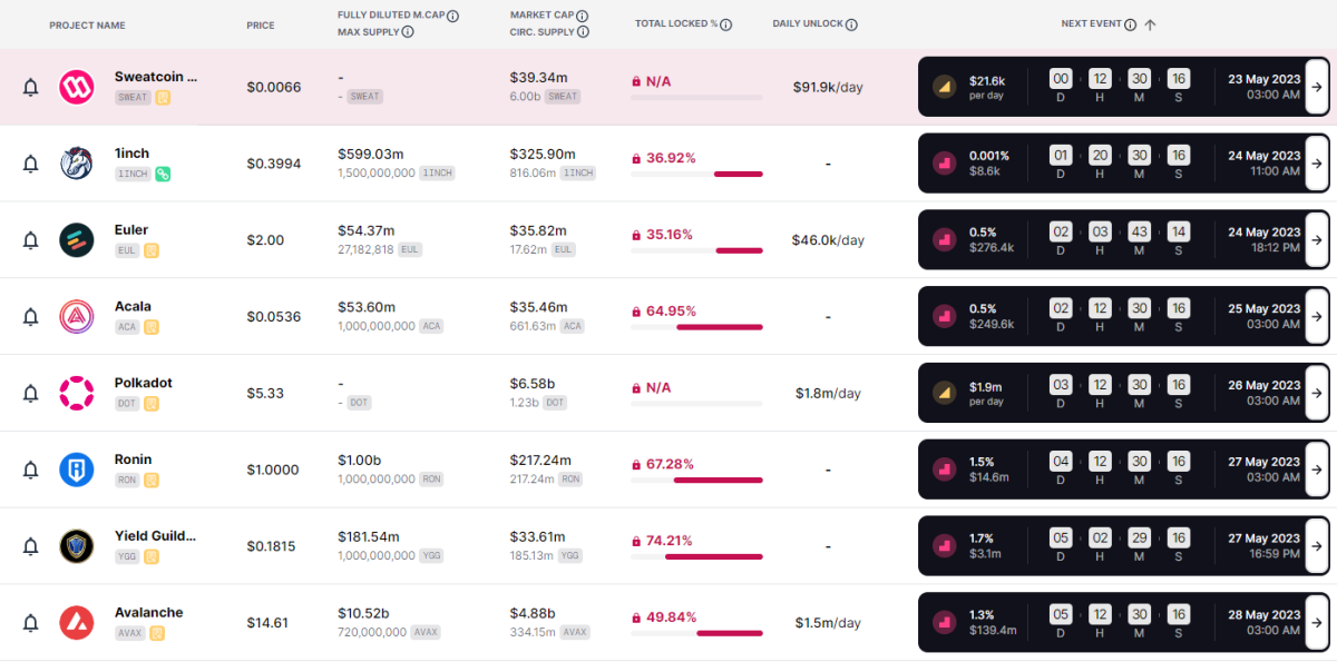 BTC Piyasası: Tarihlere Dikkat: İşte Bu Hafta Kilit Açacak 8 Altcoin! 1