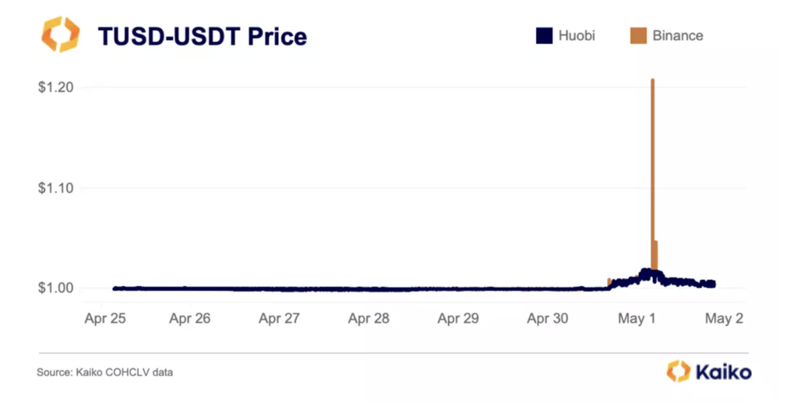 BTC Piyasası: TUSD, Ağır İlgi Görüyor 1