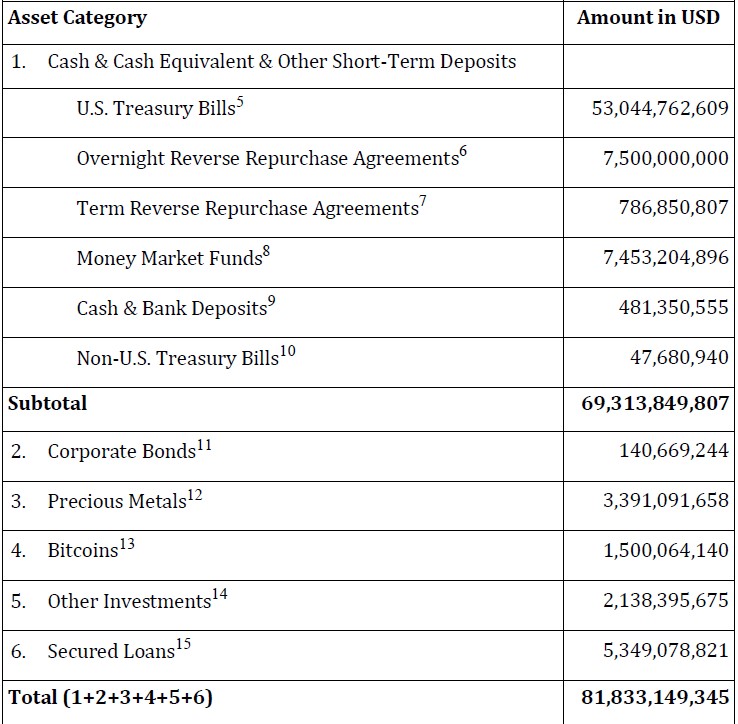 BTC Piyasası: USDT kontrol raporu açıklandı! İşte Tether rezervlerinin detayları 1