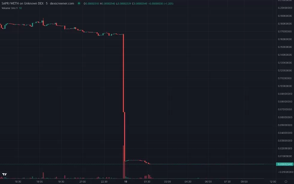 Ulaş Utku Bozdoğan: Yeni Bir Rug-Pull Olayı: Bu Altcoin Sıfırlandı! 1