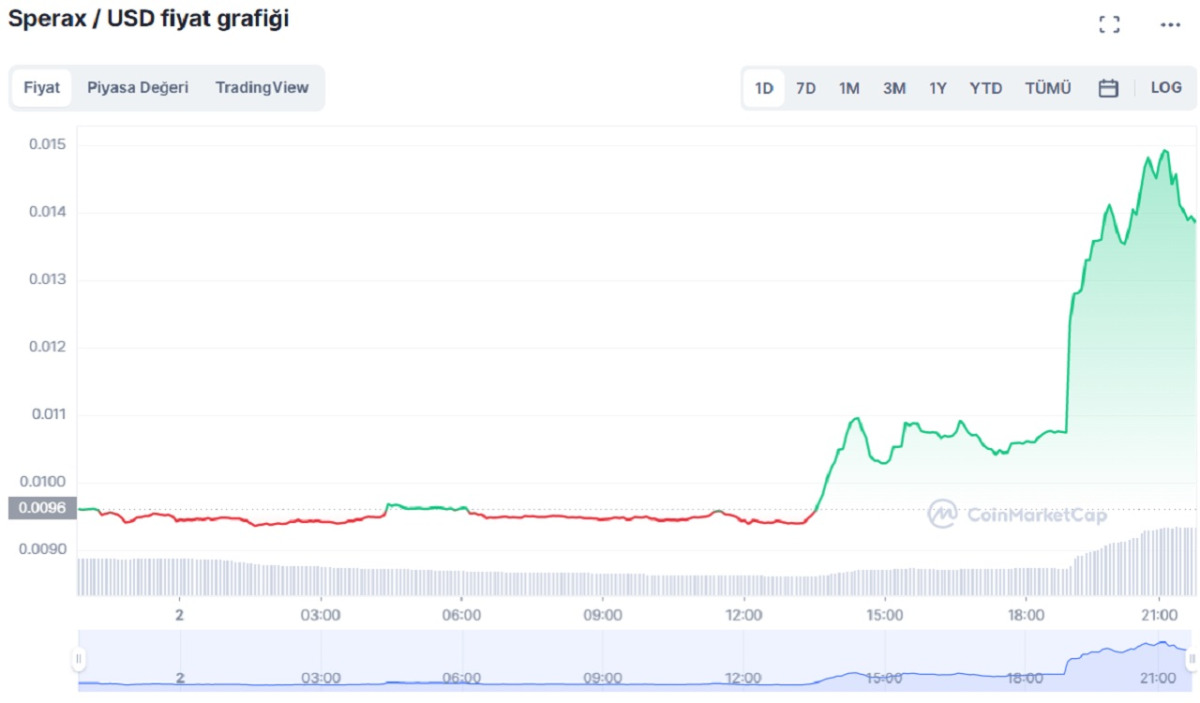 BTC Piyasası: Yeni Listeleme Haberi, Bu Altcoin Fiyatını Uçurdu! 1