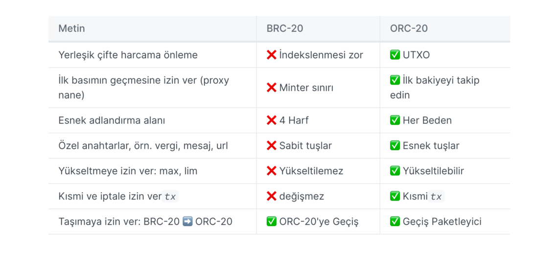 BTC Piyasası: Yeni Token Standartları Çoğalıyor! 3