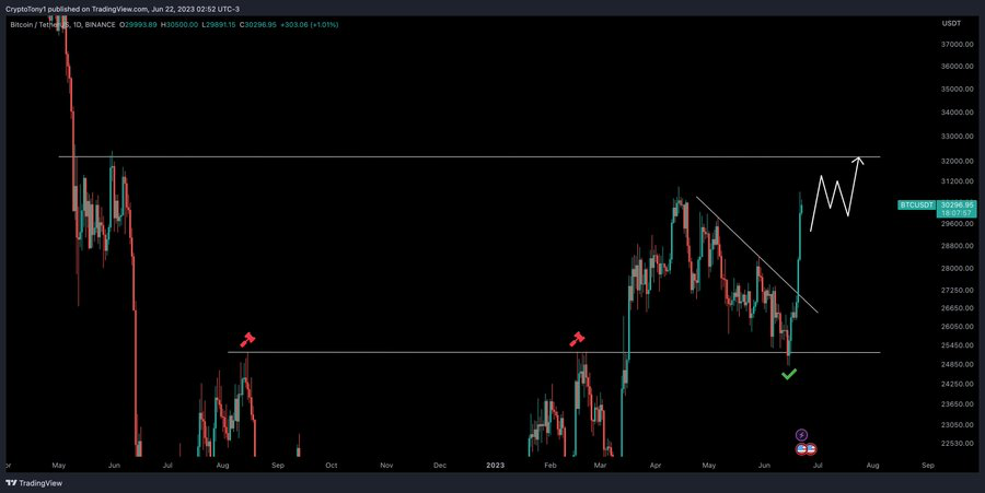 BTC Piyasası: 7 Bitcoin Analistinden 7 Varsayım: Bu Düzeylere Gidiyoruz! 1