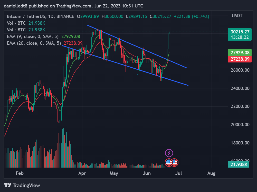 BTC Piyasası: 7 Bitcoin Analistinden 7 Varsayım: Bu Düzeylere Gidiyoruz! 4