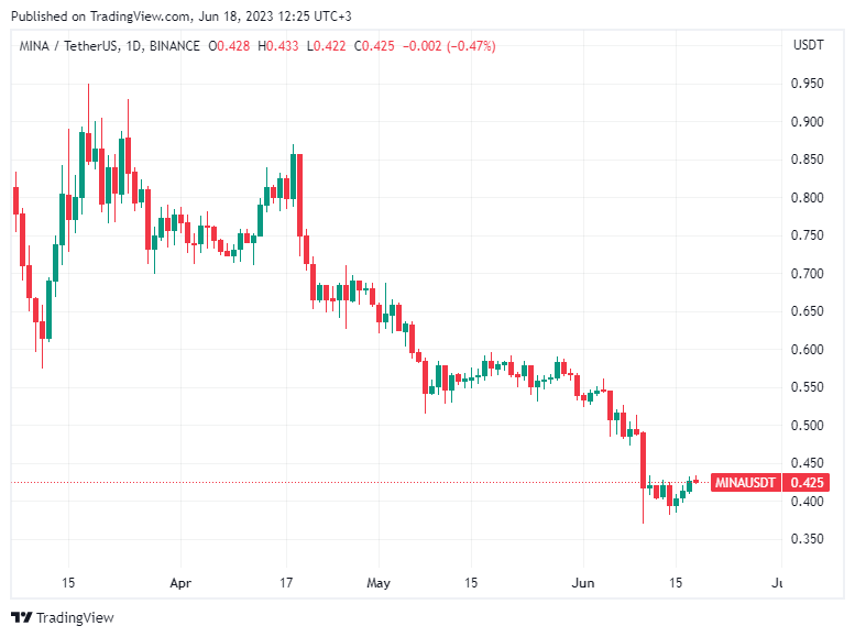 BTC Piyasası: Analistler Uyardı: Haftaya Bu 5 Altcoin’den Uzak Durun! 3