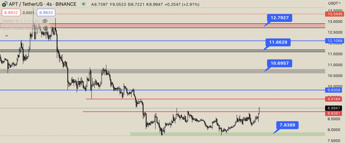 Ulaş Utku Bozdoğan: Aptos (APT) Atağa Kalktı: Tekrar Trend Olabilir mi? 2