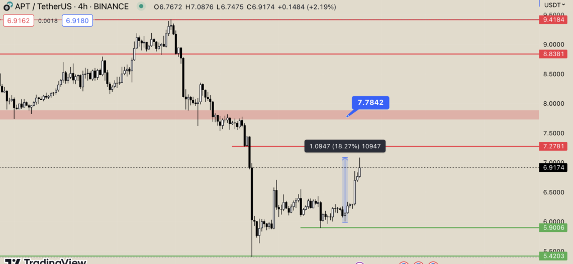 BTC Piyasası: Aptos (APT) Son 24 Saatte Yüzde 18 Arttı! 2