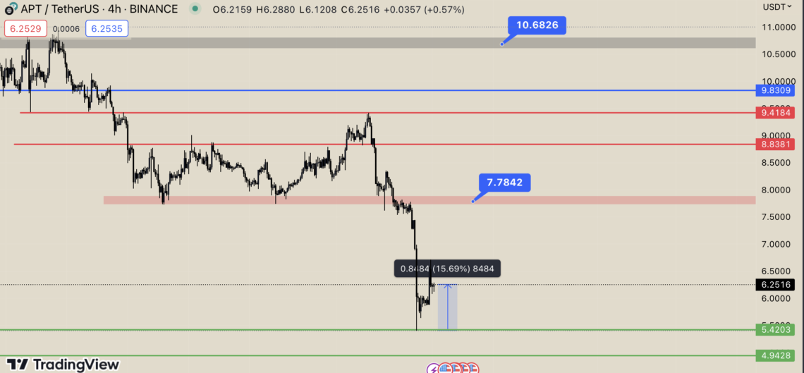 BTC Piyasası: Aptos’ta (APT) Hareketlilik Artıyor 2