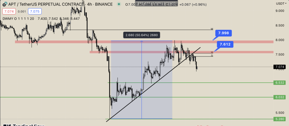 BTC Piyasası: Aptos’ta (APT) Tehlike Sinyali: Yükselen Trend Kırıldı! 1