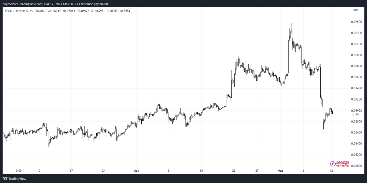 BTC Piyasası: Binance, Bu Altcoin Süreç Çitfini Yüklü Ölçüde Takas Ediyor! 1