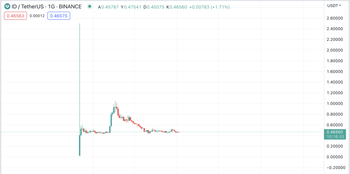 BTC Piyasası: Binance Launchpool’ları ve Launchpad’lerinin Perde Ardı 1