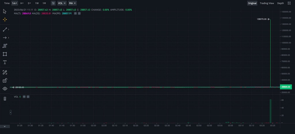 Ulaş Utku Bozdoğan: Binance US’te Bitcoin (BTC) 138.000 Doları Gördü! 1