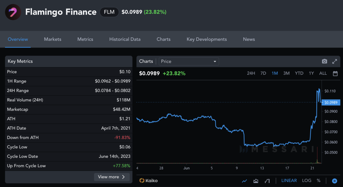 Ulaş Utku Bozdoğan: Binance’teki Kripto Parada Yüzde 320’lik Artış! 1