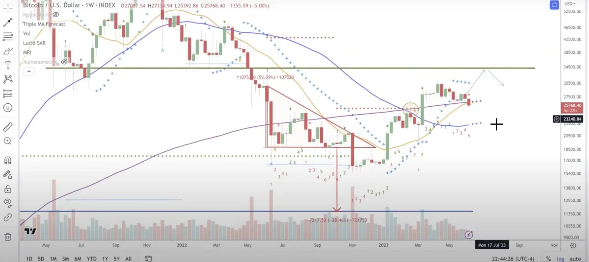 BTC Piyasası: Birçok İddiası Çıkan 4 Analist: Bitcoin Bu Düzeylere Gidiyor! 1