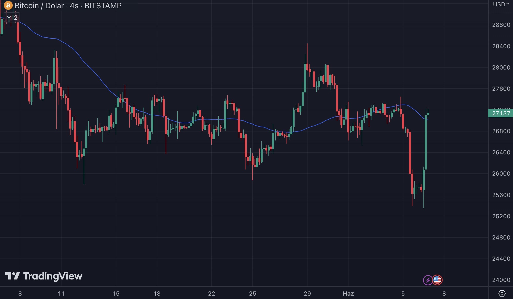 BTC Piyasası: Bitcoin 27 Bin Dolar Üzerine Çıktı 1