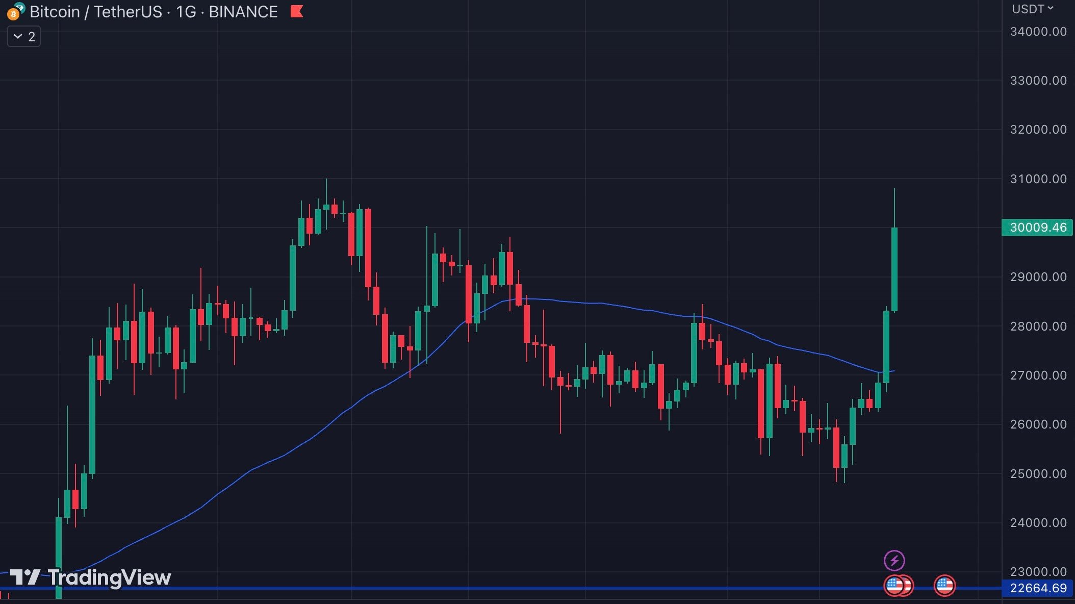 Ulaş Utku Bozdoğan: Bitcoin 30 Bin Doları Aştı! 1