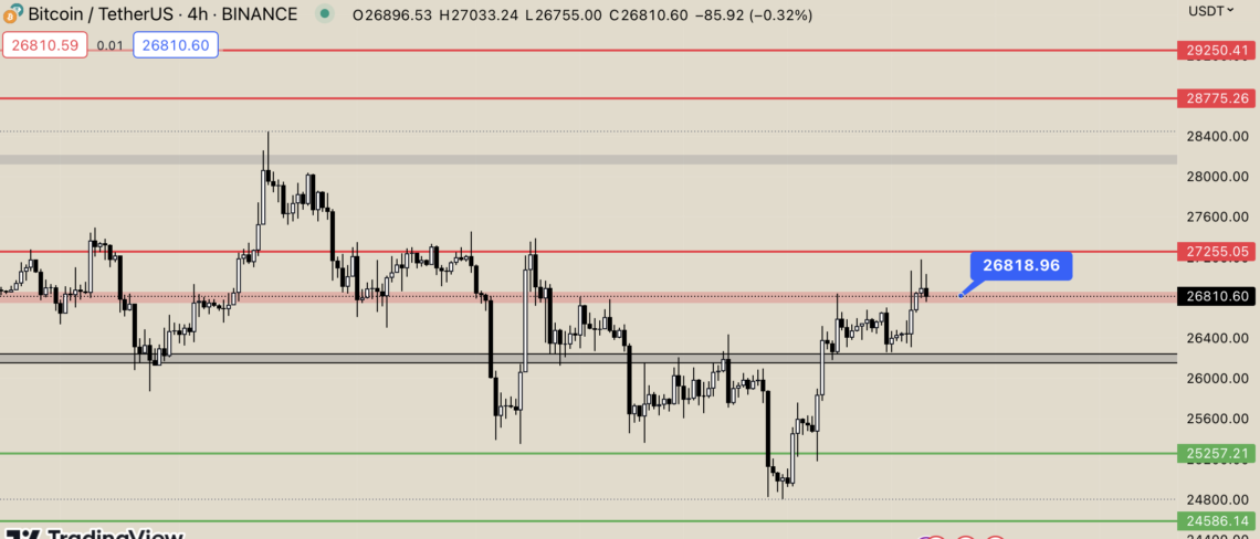 BTC Piyasası: Bitcoin (BTC) 27.000 Dolar için Çaba Veriyor 1