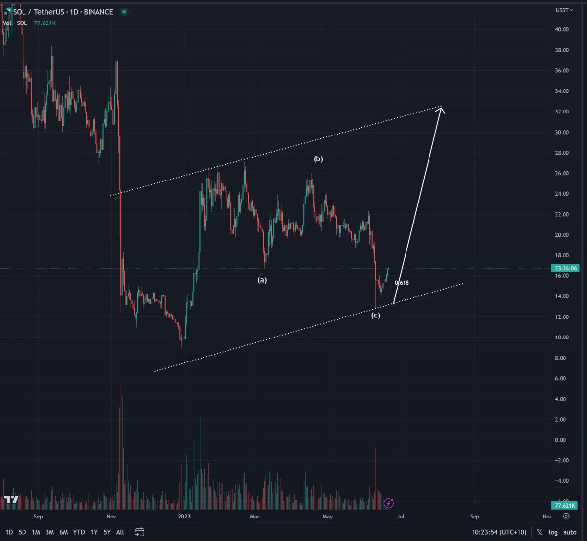 BTC Piyasası: Bitcoin Çöküşlerini Öngören Analist: Sevdiğim Altcoin Bu! 1